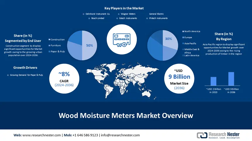 Wood Moisture Meters Market